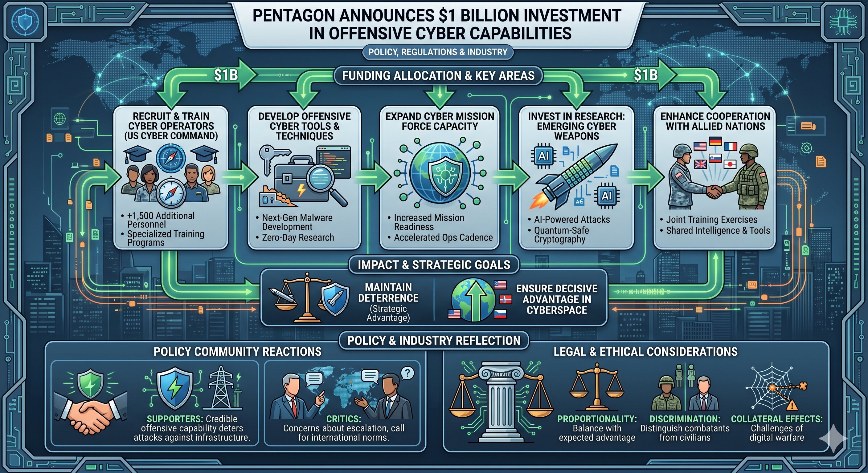 Pentagon Announces $1 Billion Investment in Offensive Cyber Capabilities