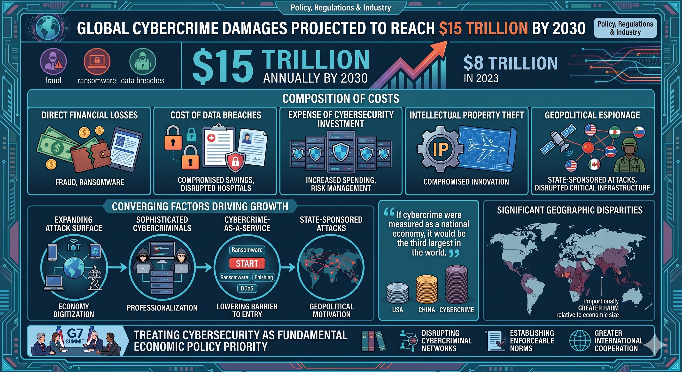 Global Cybercrime Damages Projected to Reach $15 Trillion by 2030