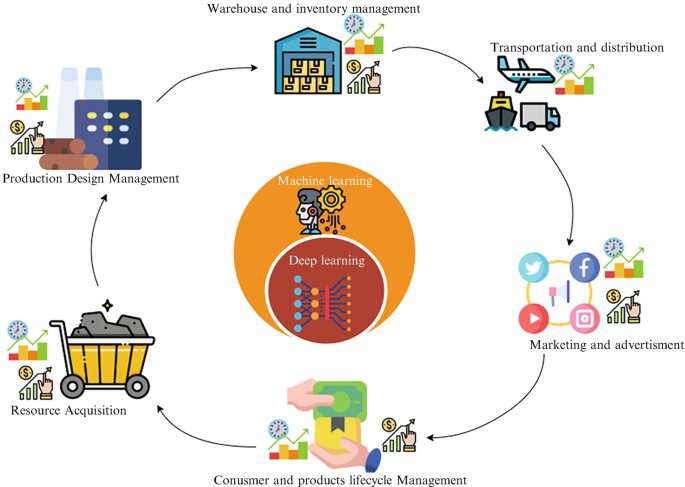 Machine Learning Improves Supply Chain Efficiency and Forecasting