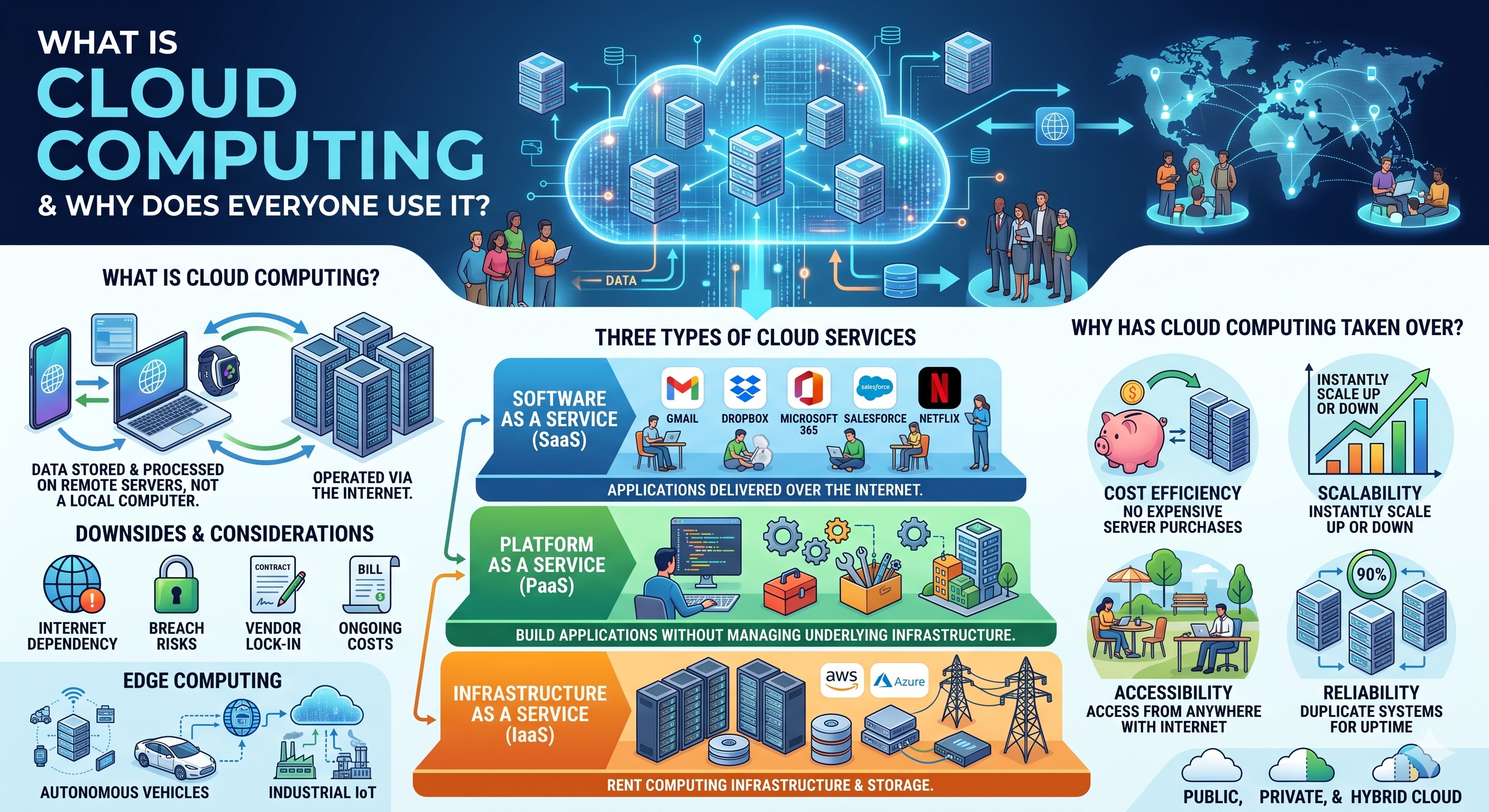 What Is Cloud Computing and Why Does Everyone Use It?