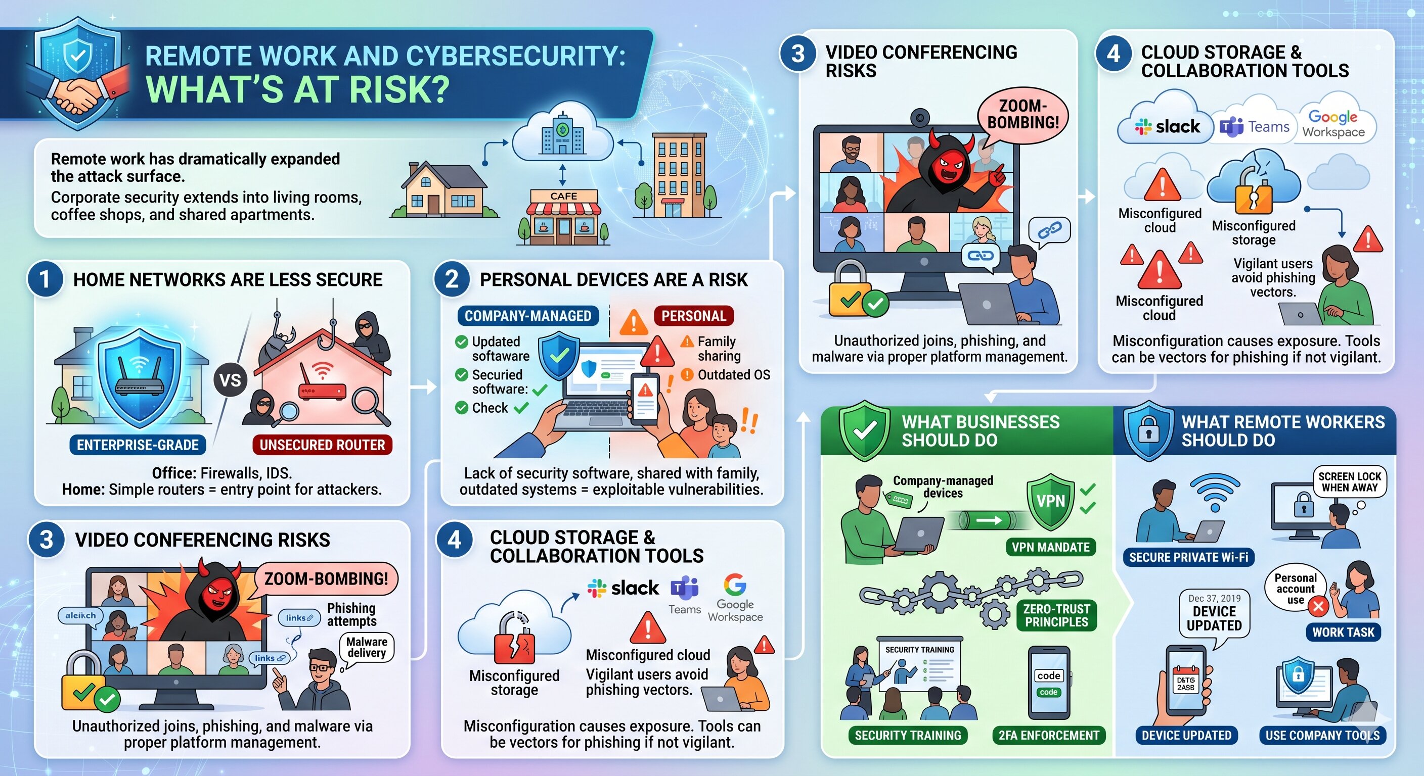 Remote Work and Cybersecurity: What's at Risk?