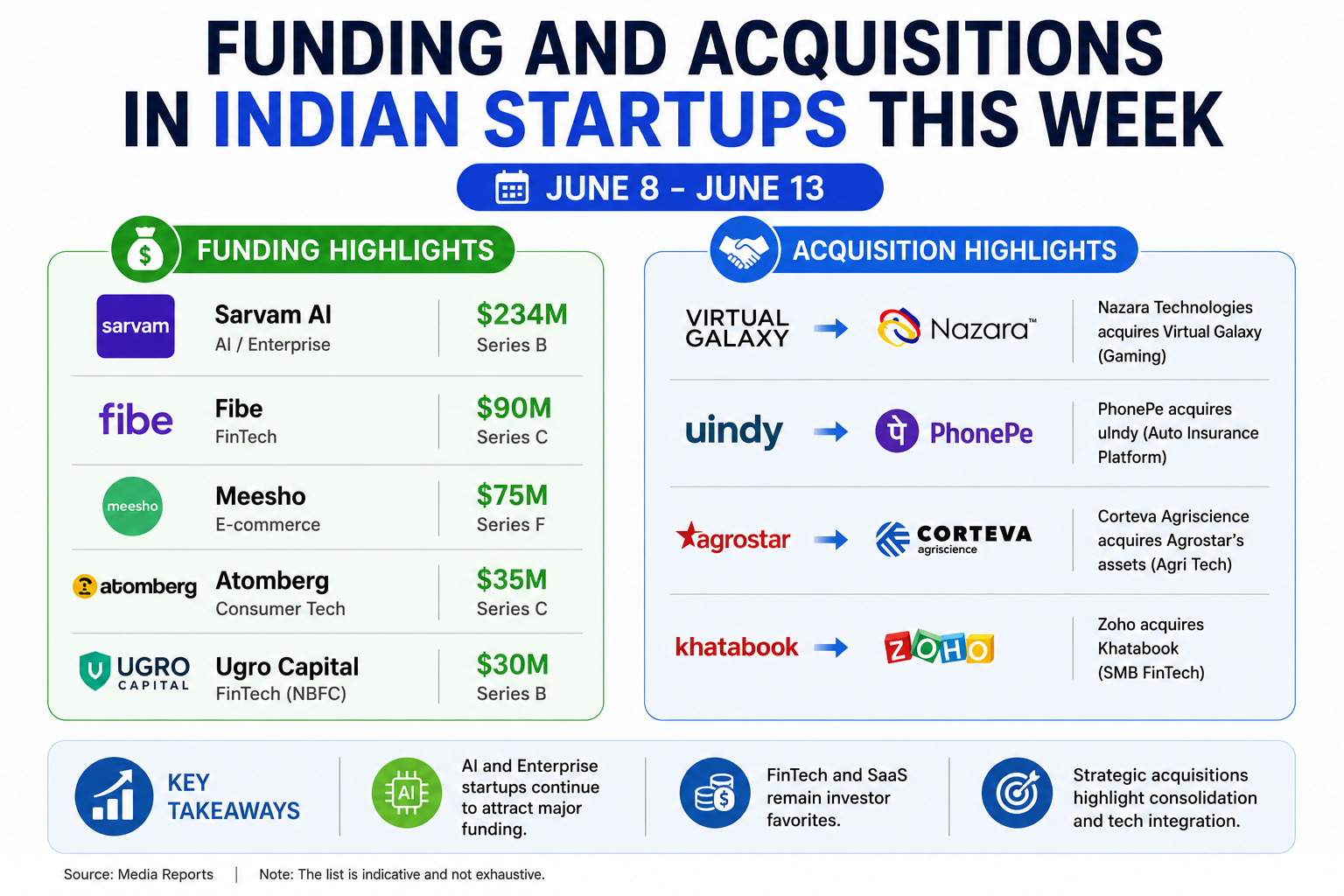 Funding and acquisitions in Indian startups this week [June 8 - June 13]